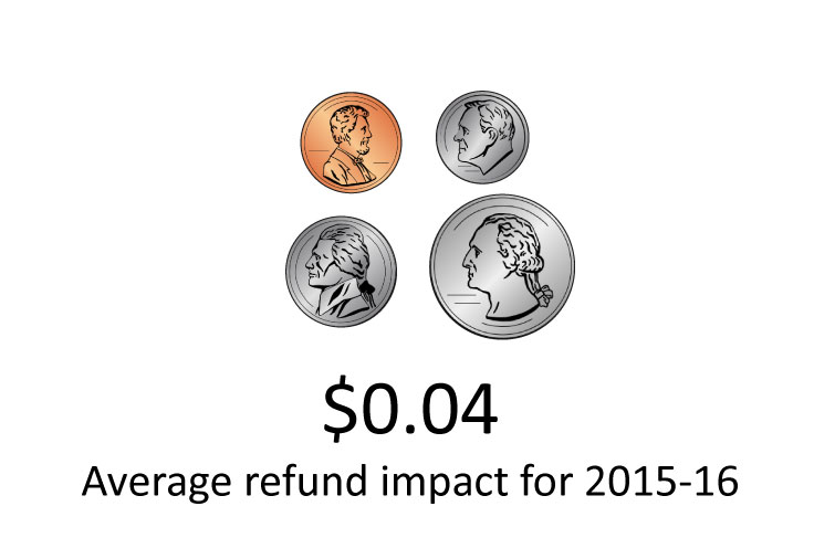 TABOR impact $0.04