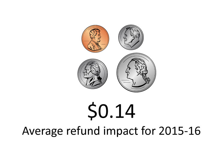 TABOR impact $0.14