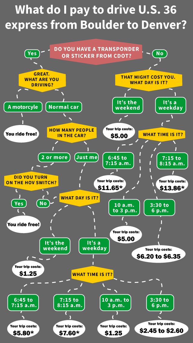 Chart: How much will it cost you to ride on US 36 express lanes