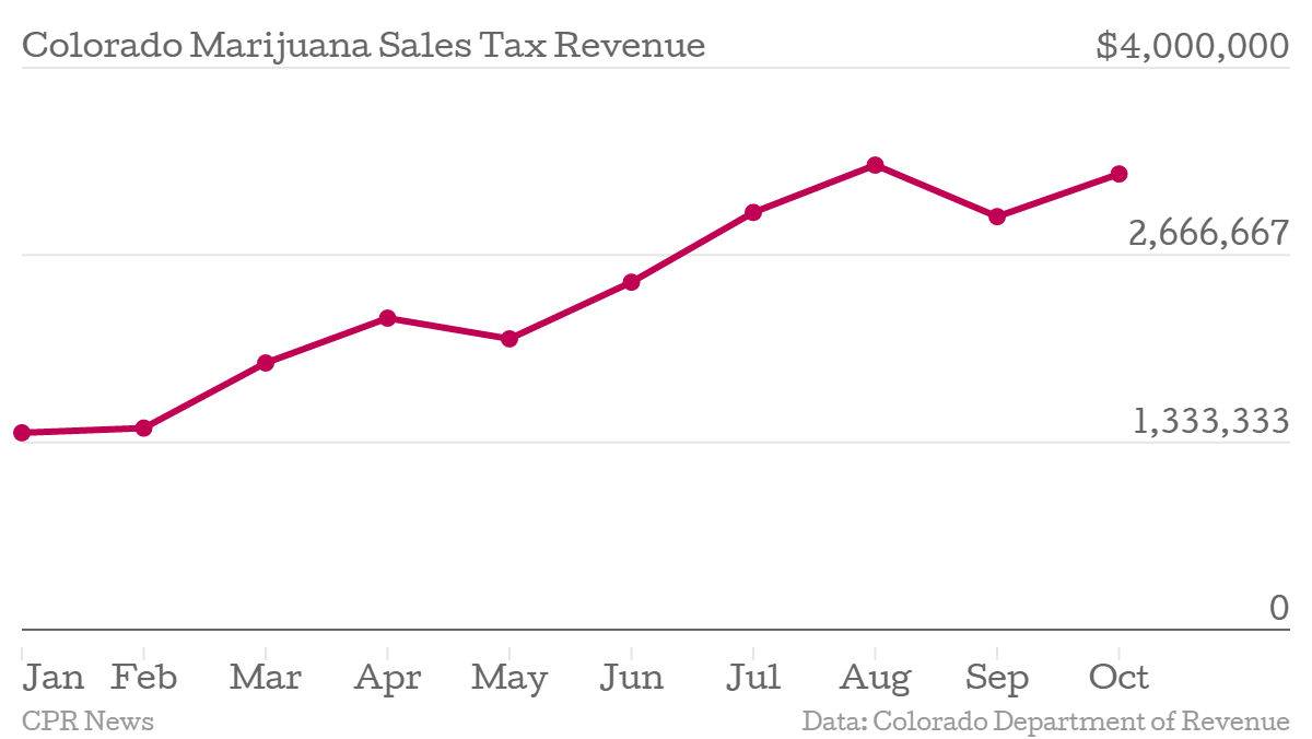 Chart: October Marjuana sales tax revenue