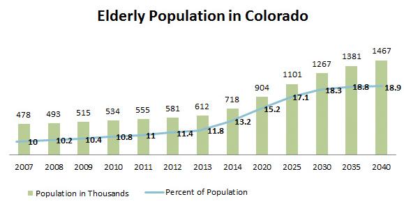 Graphic: Elderly population in Colorado