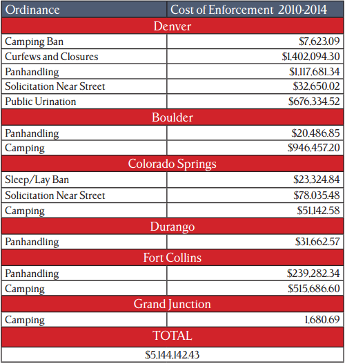 Table: Homelessness crime enforcement costs