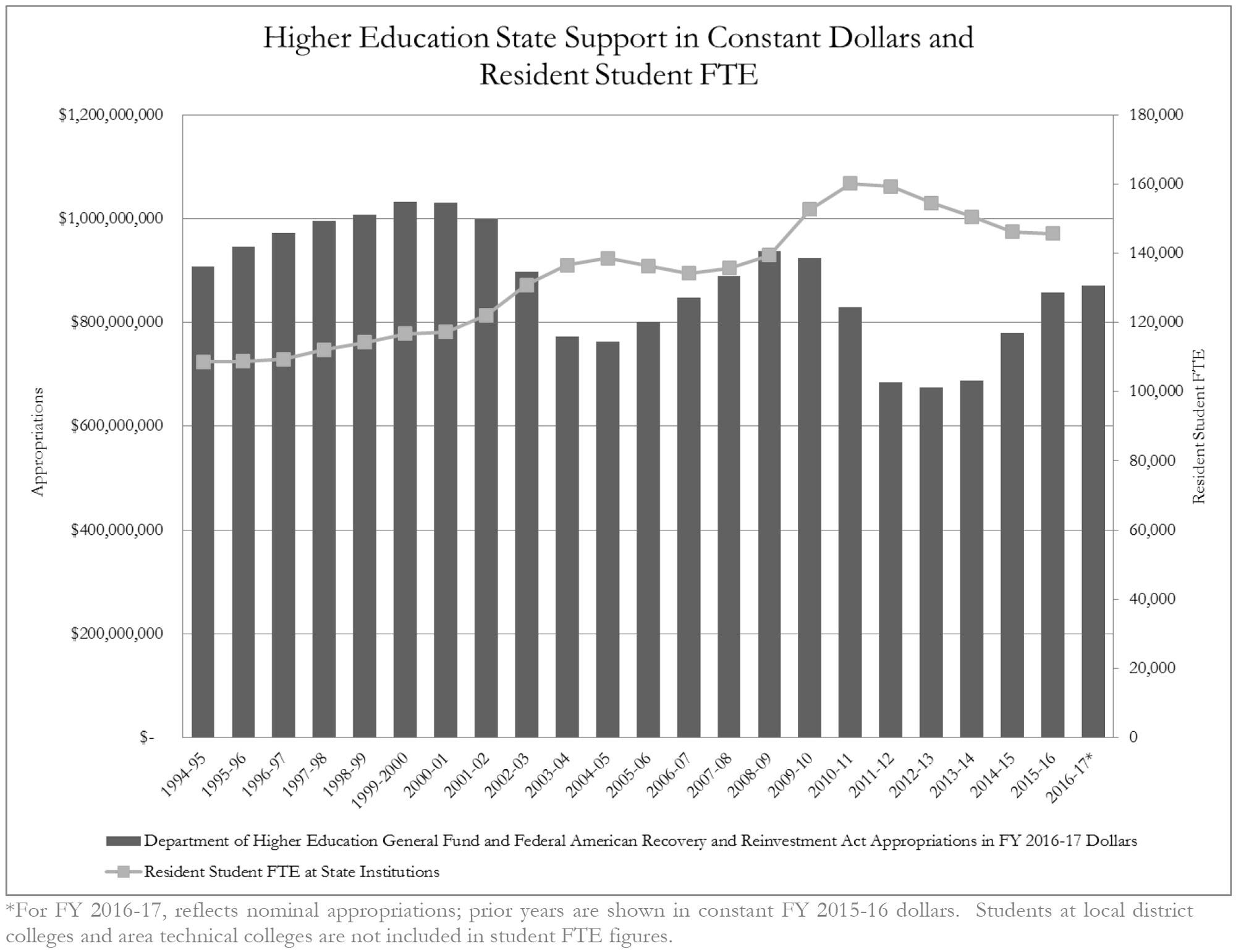 Graphic: Higher Education In Colorado