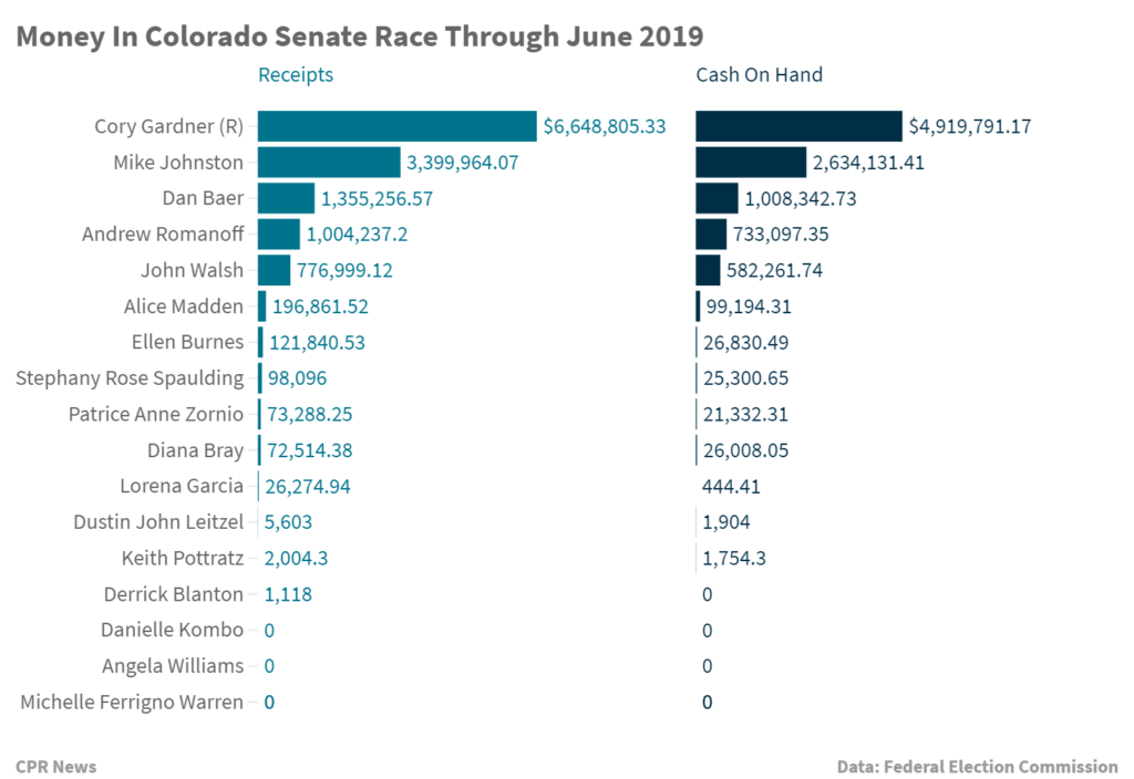 Money In Colorado Senate Race Through June 2019