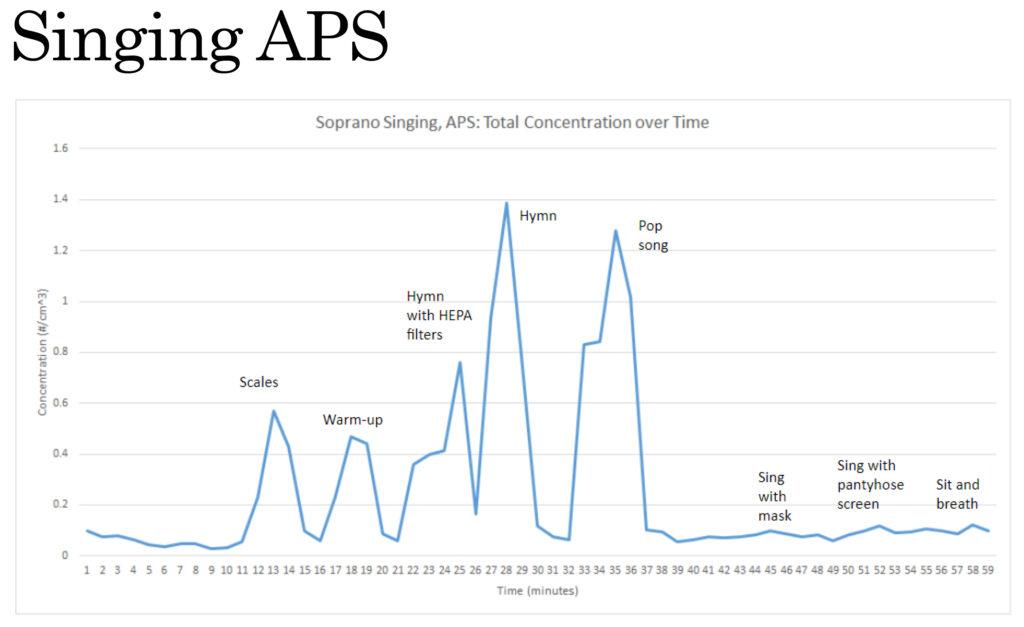 chart of Levels of aerosol concentration while singing from the International Coalition of Performing Arts Aerosol Study, Round 2, Preliminary Results (page 18)