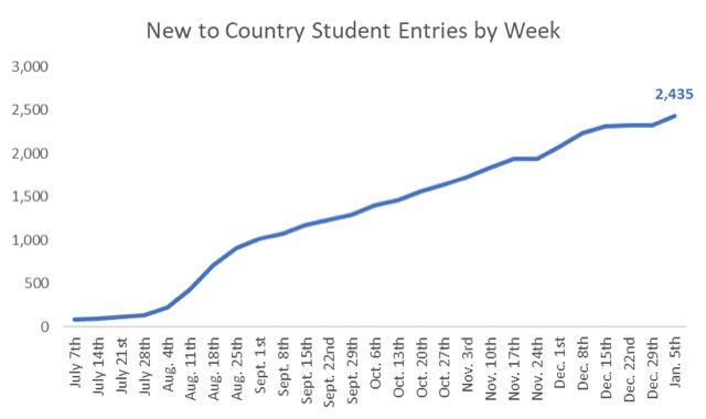 new-to-country-student-entries-by-week-denver-public-schools
