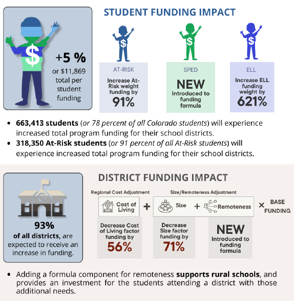 Student funding impact, district funding impact