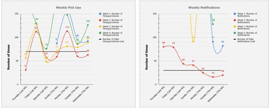 Two graphs on cell phone usage of teens